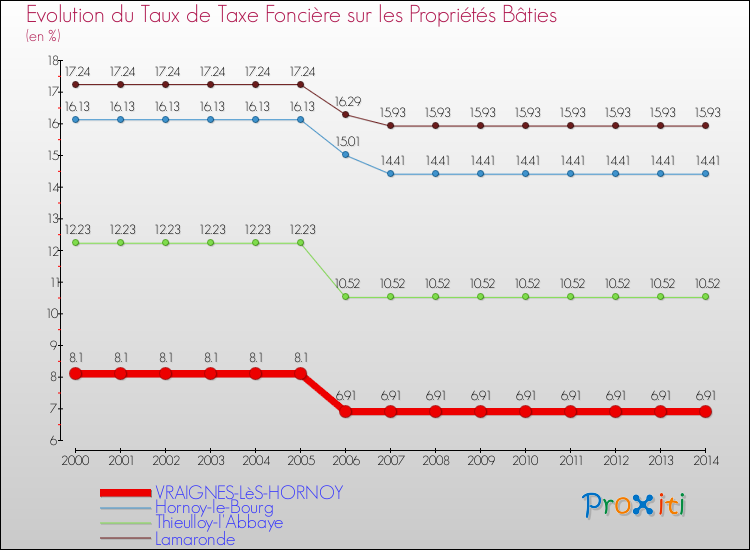 Evolution du taux de la taxe foncière sur le bati pour VRAIGNES-LèS-HORNOY et les communes proches de 2000 à 2014 Comparaison des taux de taxe foncière sur le bati pour VRAIGNES-LèS-HORNOY et les communes voisines de 2000 à 2014