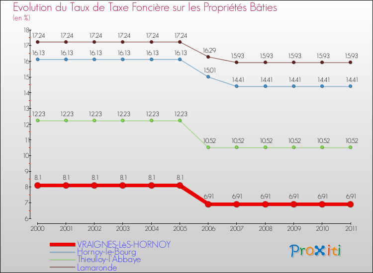 Evolution du taux de la taxe foncière sur le bati pour VRAIGNES-LèS-HORNOY et les communes proches Comparaison des taux de taxe foncière sur le bati pour VRAIGNES-LèS-HORNOY et les communes voisines