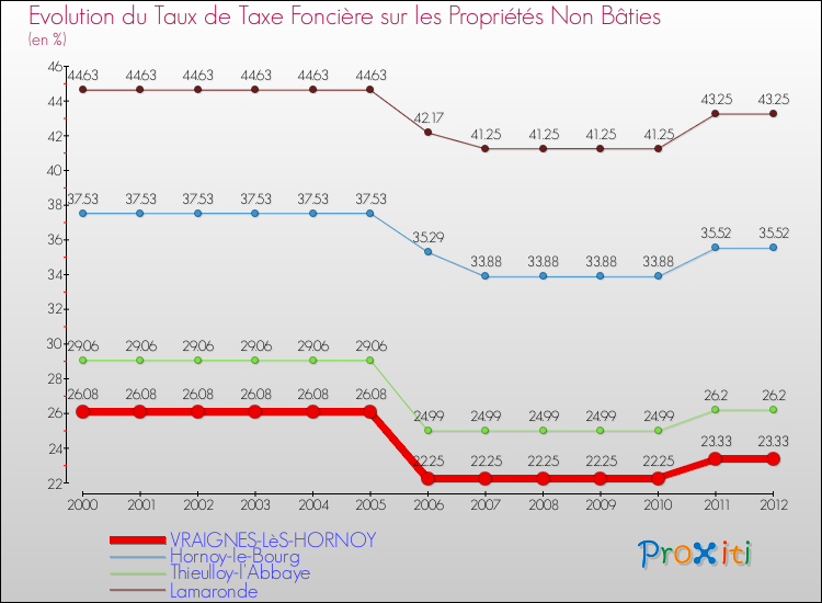 Evolution du taux de la taxe foncière sur les immeubles et terrains non batis pour VRAIGNES-LèS-HORNOY et les communes proches de 2000 à 2012 Comparaison des taux de la taxe foncière sur les immeubles et terrains non batis pour VRAIGNES-LèS-HORNOY et les communes voisines de 2000 à 2012