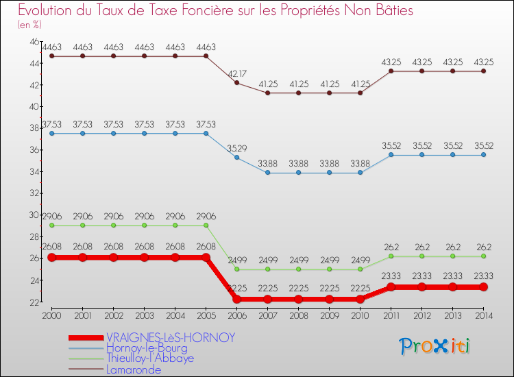 Evolution du taux de la taxe foncière sur les immeubles et terrains non batis pour VRAIGNES-LèS-HORNOY et les communes proches de 2000 à 2014 Comparaison des taux de la taxe foncière sur les immeubles et terrains non batis pour VRAIGNES-LèS-HORNOY et les communes voisines de 2000 à 2014