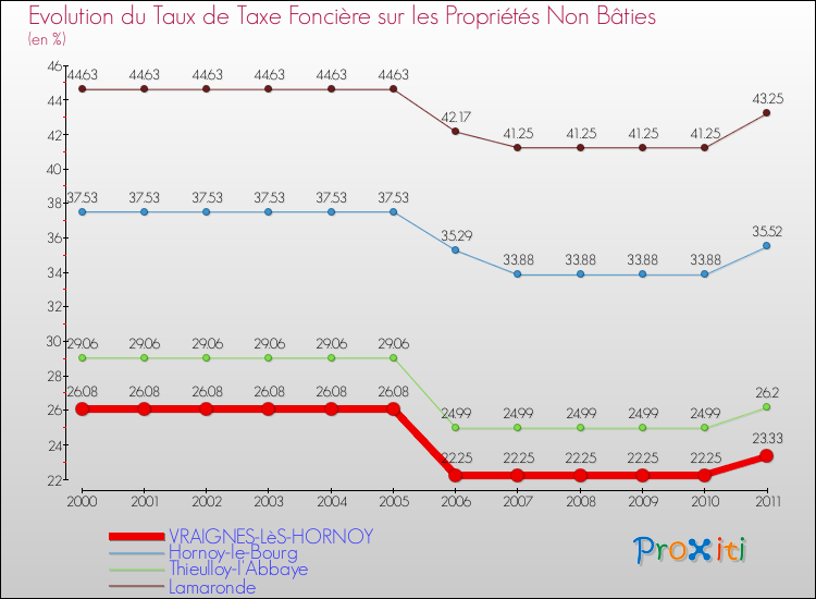 Evolution du taux de la taxe foncière sur les immeubles et terrains non batis pour VRAIGNES-LèS-HORNOY et les communes proches Comparaison des taux de la taxe foncière sur les immeubles et terrains non batis pour VRAIGNES-LèS-HORNOY et les communes voisines