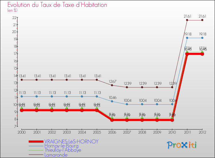 Evolution du taux de la taxe d'habitation pour VRAIGNES-LèS-HORNOY et les communes proches Comparaison des taux de la taxe d'habitation pour VRAIGNES-LèS-HORNOY et les communes voisines