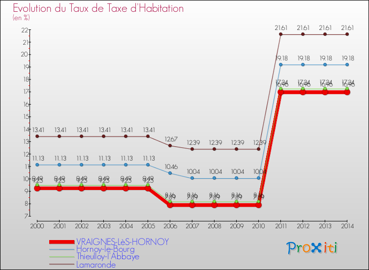 Evolution du taux de la taxe d'habitation pour VRAIGNES-LèS-HORNOY et les communes proches de 2000 à 2014 Comparaison des taux de la taxe d'habitation pour VRAIGNES-LèS-HORNOY et les communes voisines de 2000 à 2014