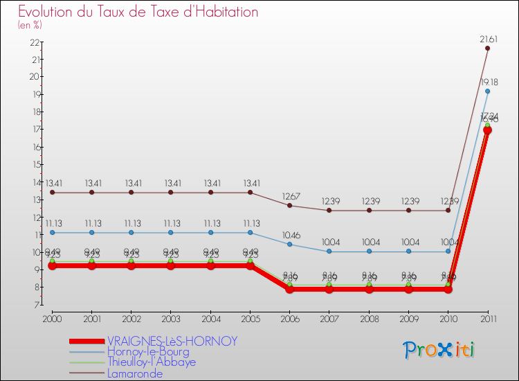 Evolution du taux de la taxe d'habitation pour VRAIGNES-LèS-HORNOY et les communes proches Comparaison des taux de la taxe d'habitation pour VRAIGNES-LèS-HORNOY et les communes voisines