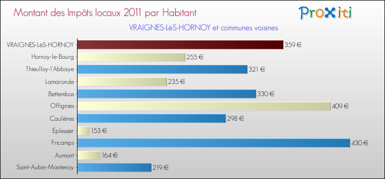 Montant des impôts locaux par Habitant pour VRAIGNES-LèS-HORNOY et les communes proches Comparaison des impôts locaux par habitant pour VRAIGNES-LèS-HORNOY et les communes voisines