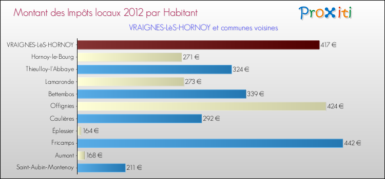 Montant des impôts locaux par Habitant pour VRAIGNES-LèS-HORNOY et les communes proches Comparaison des impôts locaux par habitant pour VRAIGNES-LèS-HORNOY et les communes voisines