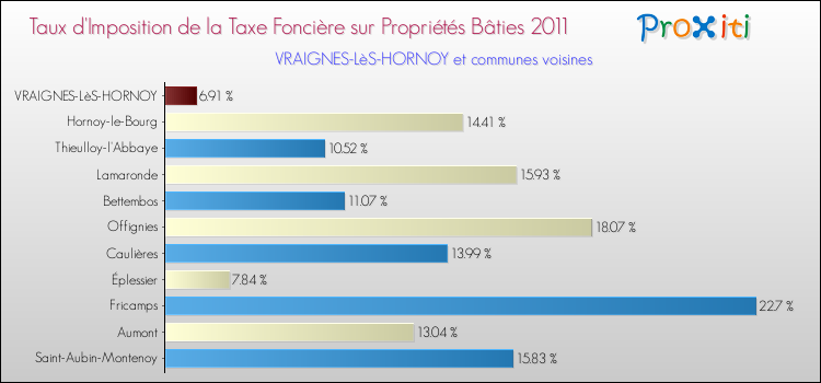 Taux d'imposition de la taxe foncière sur le bati 2011 pour VRAIGNES-LèS-HORNOY et les communes proches Comparaison des taux d'imposition de la taxe foncière sur le bati 2011 pour VRAIGNES-LèS-HORNOY et les communes voisines