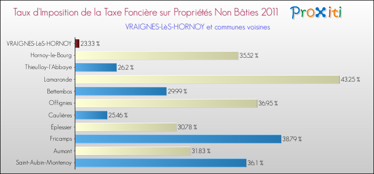Taux d'imposition de la taxe foncière sur les immeubles et terrains non batis 2011 pour VRAIGNES-LèS-HORNOY et les communes proches Comparaison des taux d'imposition de la taxe foncière sur les immeubles et terrains non batis 2011 pour VRAIGNES-LèS-HORNOY et les communes voisines