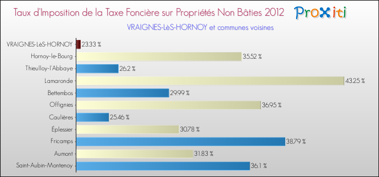 Taux d'imposition de la taxe foncière sur les immeubles et terrains non batis 2012 pour VRAIGNES-LèS-HORNOY et les communes proches Comparaison des taux d'imposition de la taxe foncière sur les immeubles et terrains non batis 2012 pour VRAIGNES-LèS-HORNOY et les communes voisines