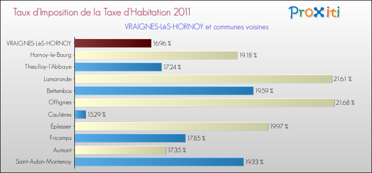 Taux d'imposition de la taxe d'habitation 2011 pour VRAIGNES-LèS-HORNOY et les communes proches Comparaison des taux d'imposition de la taxe d'habitation 2011 pour VRAIGNES-LèS-HORNOY et les communes voisines