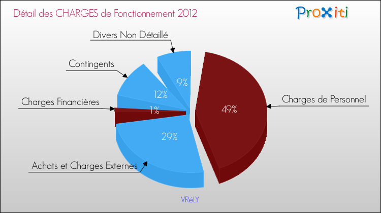Décomposition des Charges de Fonctionnement 2012 de la commune de VRéLY Charges de Fonctionnement 2012 pour la commune de VRéLY