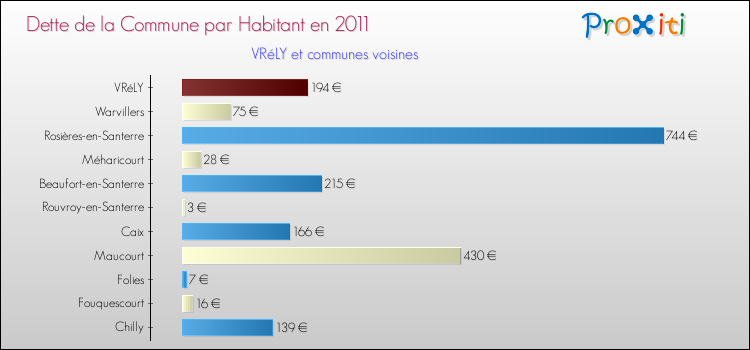 Dette par habitant de la commune en 2011 pour VRéLY et les communes proches Comparaison de la dette par habitant de la commune en 2011 pour VRéLY et les communes voisines