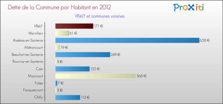 Dette par habitant de la commune en 2012 pour VRéLY et les communes proches Comparaison de la dette par habitant de la commune en 2012 pour VRéLY et les communes voisines