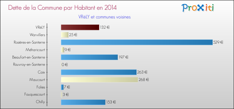 Dette par habitant de la commune en 2014 pour VRéLY et les communes proches Comparaison de la dette par habitant de la commune en 2014 pour VRéLY et les communes voisines