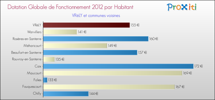 Montant des dotations globales de fonctionnement DGF par Habitant pour VRéLY et les communes proches Comparaison des des dotations globales de fonctionnement DGF par habitant pour VRéLY et les communes voisines
