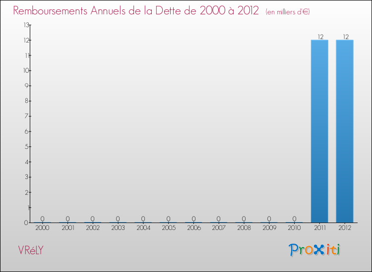 Evolution de l'annuité de la dette pour la commune de VRéLY de 2000 à 2012 Annuités de la dette pour VRéLY de 2000 à 2012