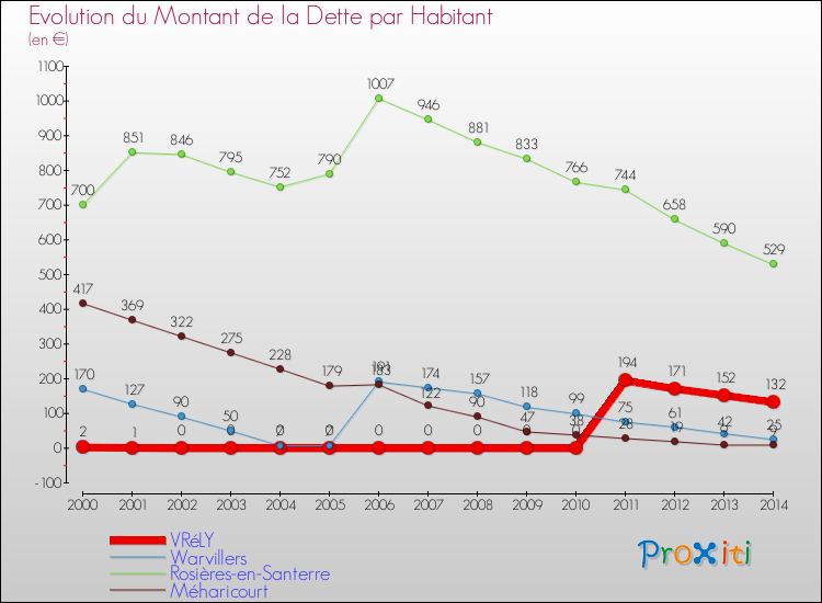 Evolution de la dette par habitant pour la commune de VRéLY et les communes proches de 2000 à 2014 Comparaison de la dette par habitant pour VRéLY et les communes voisines de 2000 à 2014