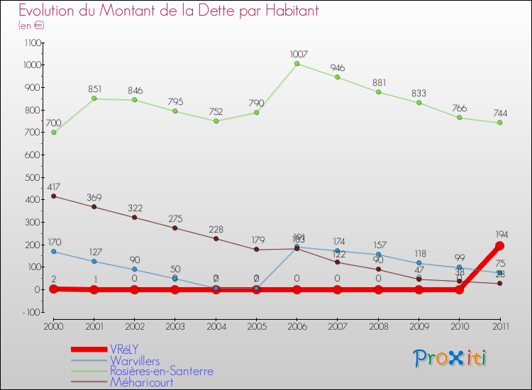 Evolution de la dette par habitant pour la commune de VRéLY et les communes proches Comparaison de la dette par habitant pour VRéLY et les communes voisines