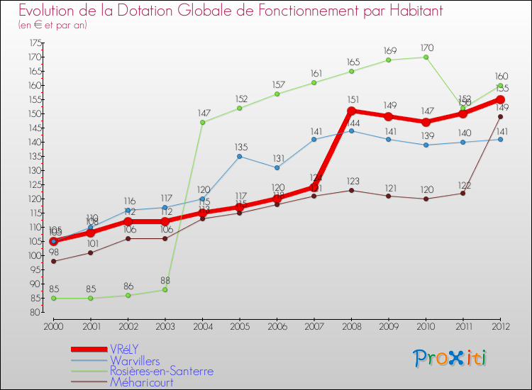Evolution et montant de la dotation globale de fonctionnement par Habitant pour VRéLY et les communes proches Comparaison des dotations globales de fonctionnement par habitant pour VRéLY et les communes voisines