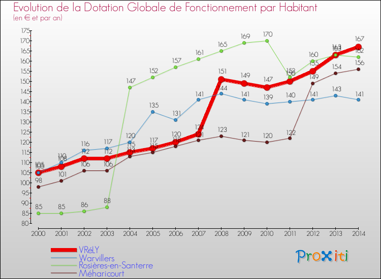 Evolution et montant de la dotation globale de fonctionnement par Habitant pour VRéLY et les communes proches de 2000 à 2014. Comparaison des dotations globales de fonctionnement par habitant pour VRéLY et les communes voisines de 2000 à 2014.