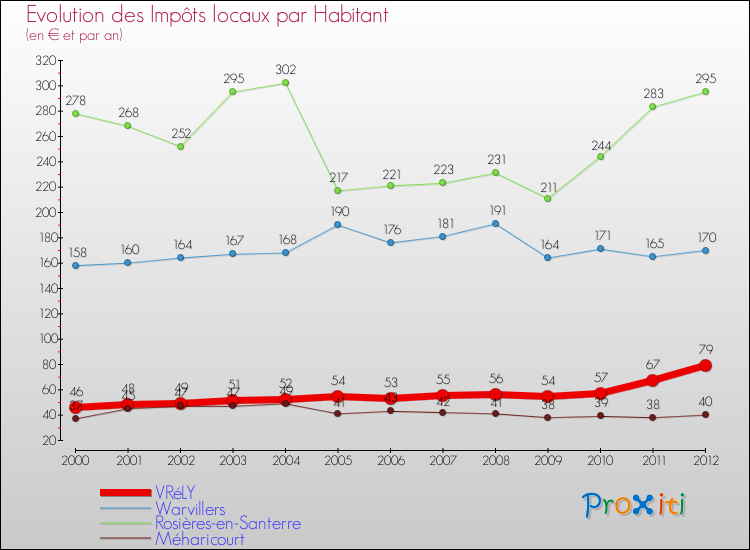 Evolution et montant des impôts locaux par Habitant pour VRéLY et les communes proches Comparaison des impôts locaux par habitant pour VRéLY et les communes voisines