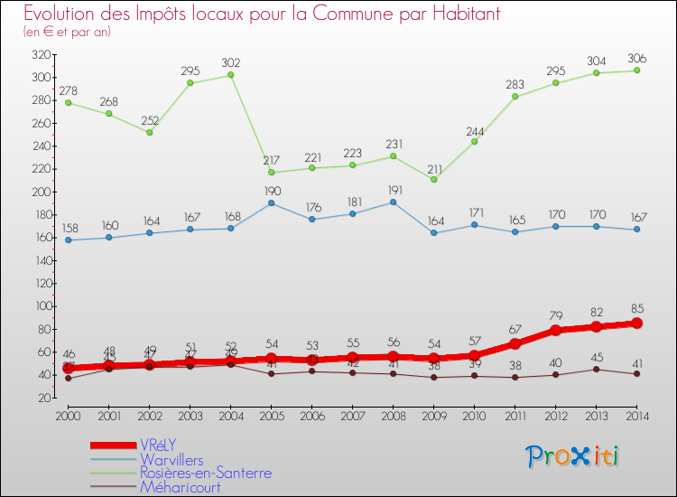 Evolution et montant des impôts locaux par Habitant pour VRéLY et les communes proches de 2000 à 2014 Comparaison des impôts locaux par habitant pour VRéLY et les communes voisines de 2000 à 2014
