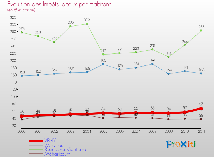 Evolution et montant des impôts locaux par Habitant pour VRéLY et les communes proches Comparaison des impôts locaux par habitant pour VRéLY et les communes voisines