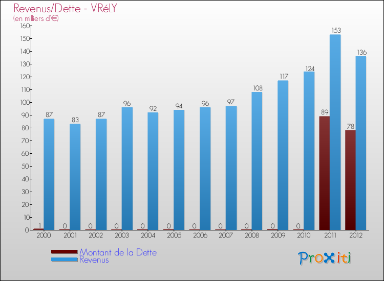 Evolution comparée de la dette et des revenus pour la commune de VRéLY de 2000 à 2012 Comparaison de la dette et des revenus pour VRéLY de 2000 à 2012