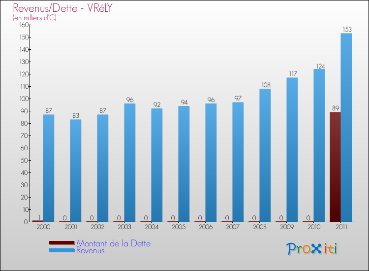 Evolution comparée de la dette et des revenus pour la commune de VRéLY de 2000 à 2011 Comparaison de la dette et des revenus pour VRéLY de 2000 à 2011