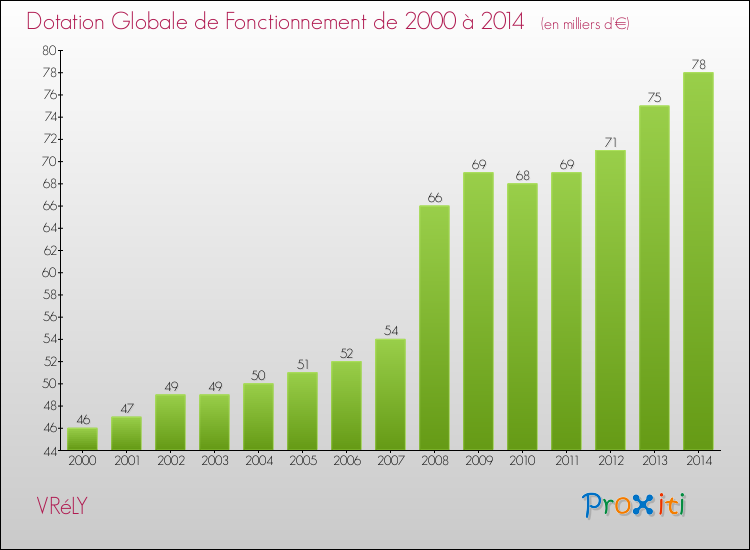 Evolution du montant de la Dotation Globale de Fonctionnement pour la commune de VRéLY de 2000 à 2014 Evolution du montant de la Dotation Globale de Fonctionnement pour VRéLY de 2000 à 2014