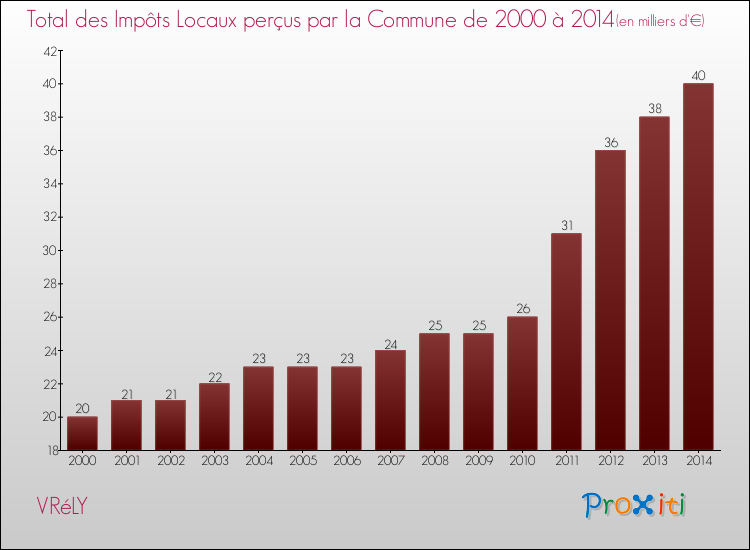 Evolution des Impôts Locaux pour la commune de VRéLY de 2000 à 2014 Evolution des Impôts Locaux pour VRéLY de 2000 à 2014