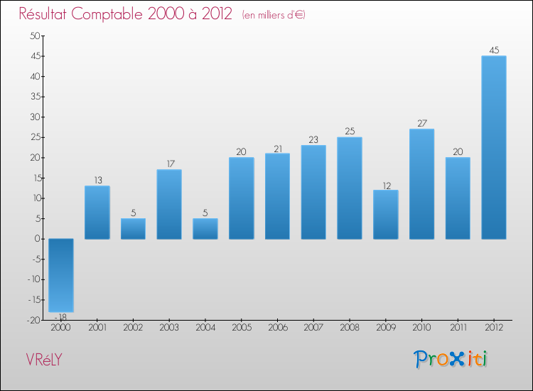 Evolution du résultat comptable pour la commune de VRéLY de 2000 à 2012 Evolution du résultat comptable pour VRéLY de 2000 à 2012