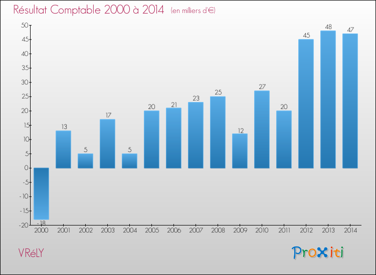 Evolution du résultat comptable pour la commune de VRéLY de 2000 à 2014 Evolution du résultat comptable pour VRéLY de 2000 à 2014