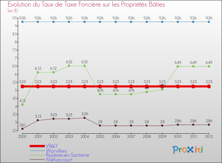 Evolution du taux de la taxe foncière sur le bati pour VRéLY et les communes proches de 2000 à 2012 Comparaison des taux de taxe foncière sur le bati pour VRéLY et les communes voisines de 2000 à 2012