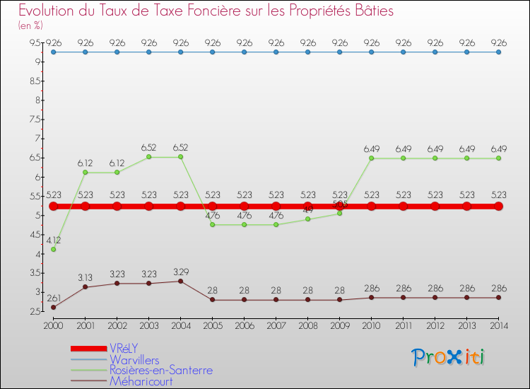 Evolution du taux de la taxe foncière sur le bati pour VRéLY et les communes proches de 2000 à 2014 Comparaison des taux de taxe foncière sur le bati pour VRéLY et les communes voisines de 2000 à 2014