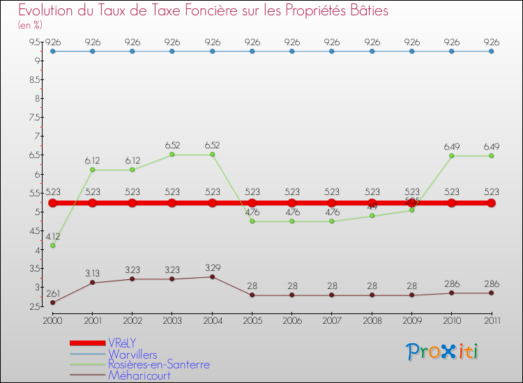 Evolution du taux de la taxe foncière sur le bati pour VRéLY et les communes proches Comparaison des taux de taxe foncière sur le bati pour VRéLY et les communes voisines