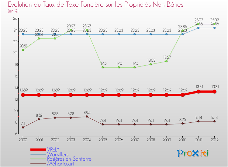 Evolution du taux de la taxe foncière sur les immeubles et terrains non batis pour VRéLY et les communes proches de 2000 à 2012 Comparaison des taux de la taxe foncière sur les immeubles et terrains non batis pour VRéLY et les communes voisines de 2000 à 2012