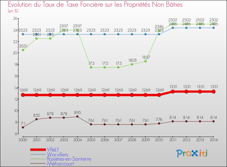 Evolution du taux de la taxe foncière sur les immeubles et terrains non batis pour VRéLY et les communes proches de 2000 à 2014 Comparaison des taux de la taxe foncière sur les immeubles et terrains non batis pour VRéLY et les communes voisines de 2000 à 2014