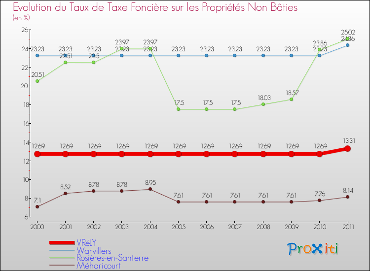 Evolution du taux de la taxe foncière sur les immeubles et terrains non batis pour VRéLY et les communes proches Comparaison des taux de la taxe foncière sur les immeubles et terrains non batis pour VRéLY et les communes voisines