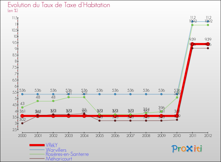 Evolution du taux de la taxe d'habitation pour VRéLY et les communes proches Comparaison des taux de la taxe d'habitation pour VRéLY et les communes voisines