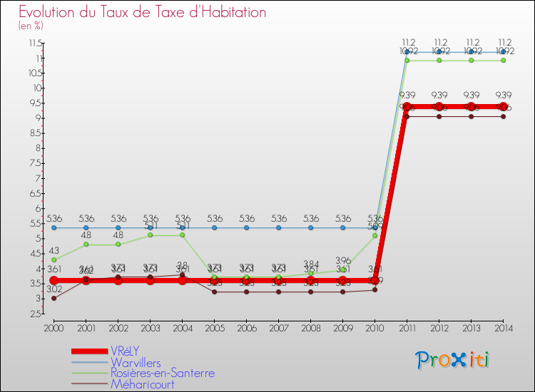 Evolution du taux de la taxe d'habitation pour VRéLY et les communes proches de 2000 à 2014 Comparaison des taux de la taxe d'habitation pour VRéLY et les communes voisines de 2000 à 2014