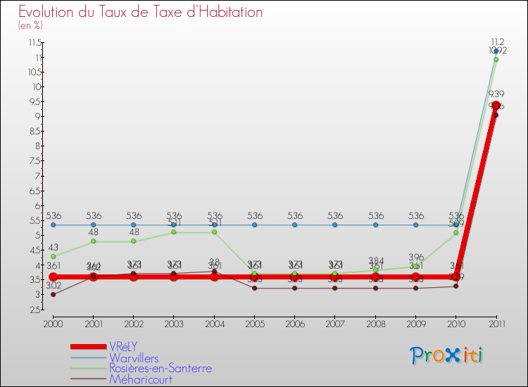 Evolution du taux de la taxe d'habitation pour VRéLY et les communes proches Comparaison des taux de la taxe d'habitation pour VRéLY et les communes voisines