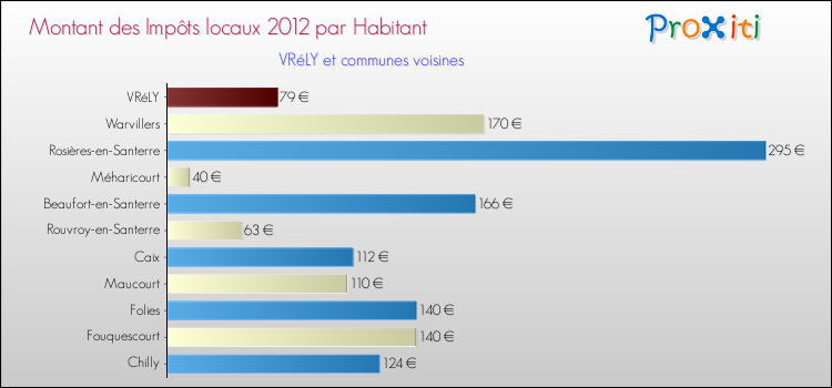 Montant des impôts locaux par Habitant pour VRéLY et les communes proches Comparaison des impôts locaux par habitant pour VRéLY et les communes voisines