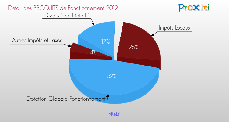 Décomposition du Budget de Fonctionnement 2012 de la commune de VRéLY Budget de Fonctionnement 2012 pour la commune de VRéLY