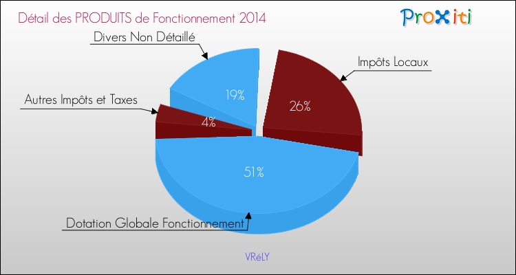 Décomposition du Budget de Fonctionnement 2014 de la commune de VRéLY Budget de Fonctionnement 2014 pour la commune de VRéLY