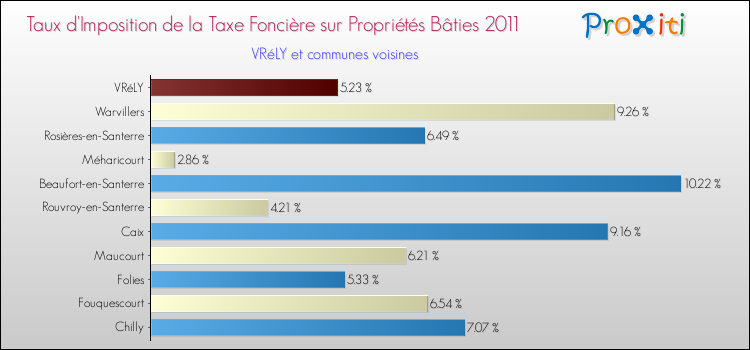 Taux d'imposition de la taxe foncière sur le bati 2011 pour VRéLY et les communes proches Comparaison des taux d'imposition de la taxe foncière sur le bati 2011 pour VRéLY et les communes voisines