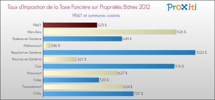 Taux d'imposition de la taxe foncière sur le bati 2012 pour VRéLY et les communes proches Comparaison des taux d'imposition de la taxe foncière sur le bati 2012 pour VRéLY et les communes voisines