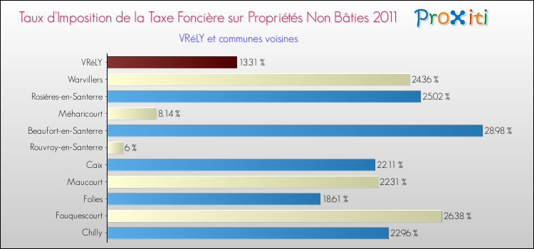 Taux d'imposition de la taxe foncière sur les immeubles et terrains non batis 2011 pour VRéLY et les communes proches Comparaison des taux d'imposition de la taxe foncière sur les immeubles et terrains non batis 2011 pour VRéLY et les communes voisines