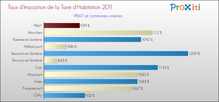 Taux d'imposition de la taxe d'habitation 2011 pour VRéLY et les communes proches Comparaison des taux d'imposition de la taxe d'habitation 2011 pour VRéLY et les communes voisines