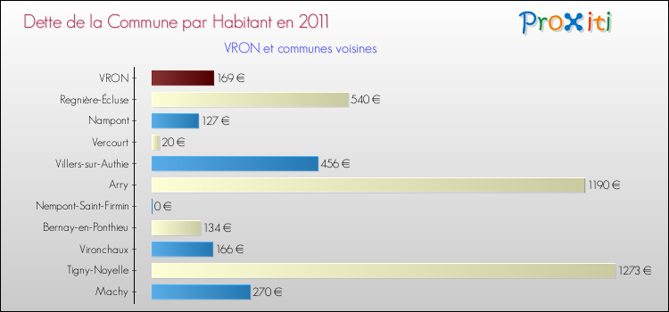 Dette par habitant de la commune en 2011 pour VRON et les communes proches Comparaison de la dette par habitant de la commune en 2011 pour VRON et les communes voisines